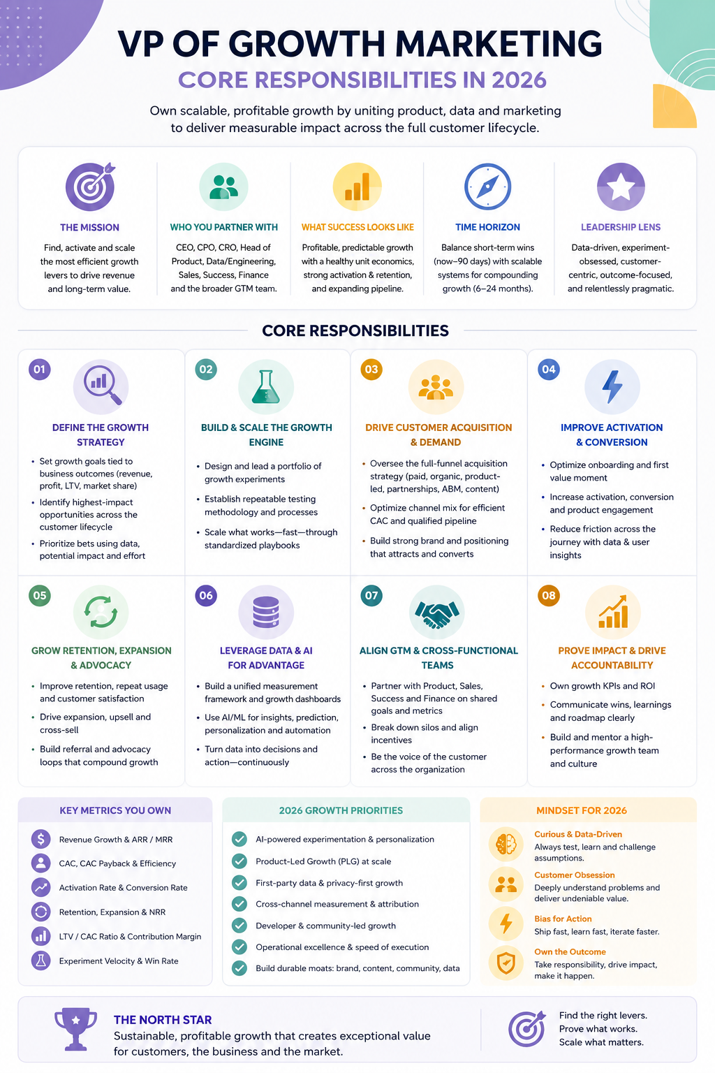 VP of Growth Marketing Core Responsibilities in 2026 — infographic showing key responsibilities across growth strategy, acquisition, retention, AI, and cross-functional leadership